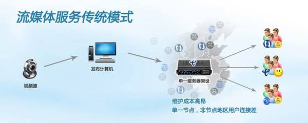 如何便捷租用美國高速流媒體服務器 網絡技術選擇指南